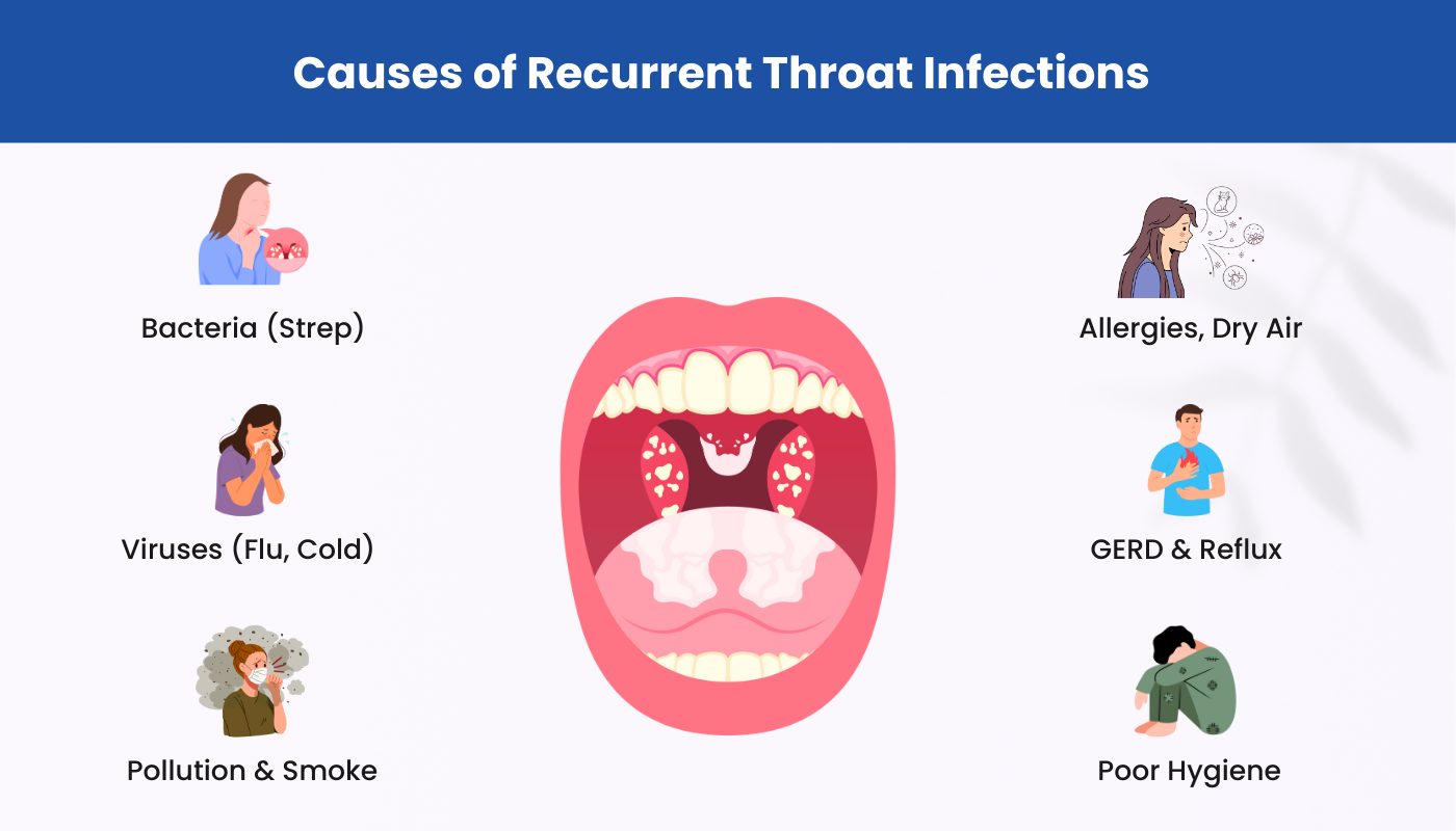 Causes of Recurrent Throat Infection